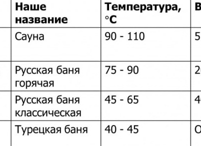 Температурный режим в бане, финской сауне и хамаме: особенности различных типов бань